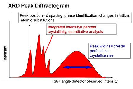 XRD chart showing analysis peak diffractogram